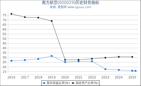 南方航空(600029)股东权益比率、固定资产比率等历史财务指标图