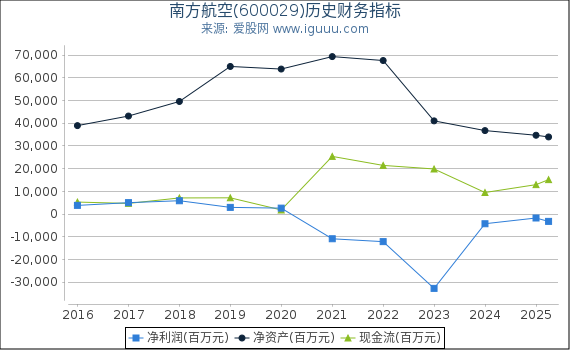 南方航空(600029)股东权益比率、固定资产比率等历史财务指标图