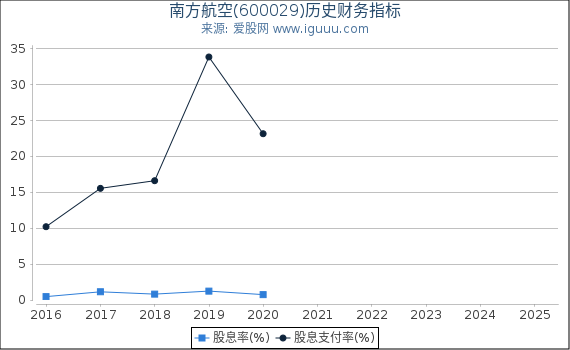 南方航空(600029)股东权益比率、固定资产比率等历史财务指标图