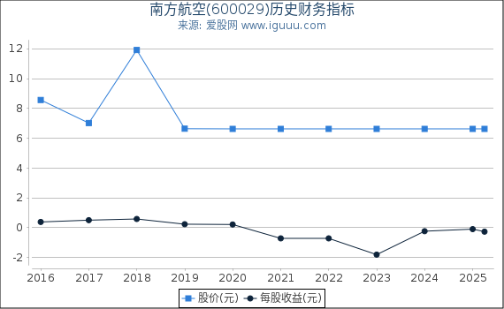 南方航空(600029)股东权益比率、固定资产比率等历史财务指标图