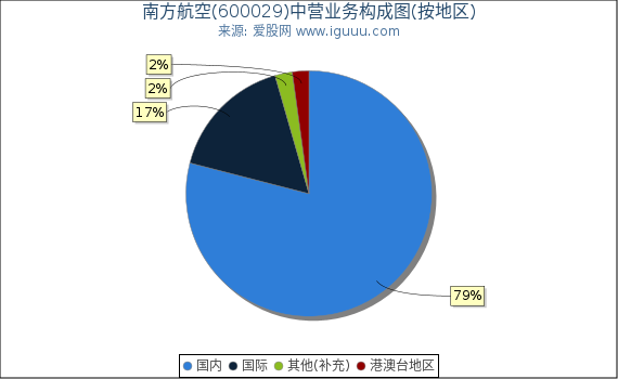 南方航空(600029)主营业务构成图（按地区）