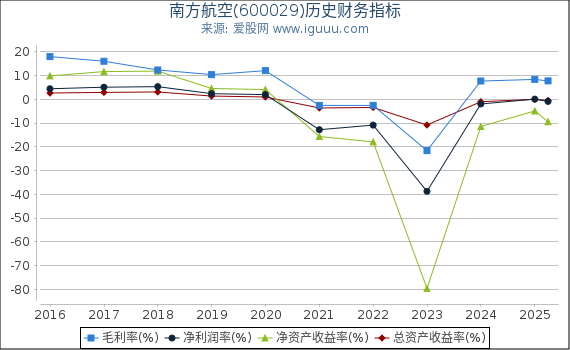 南方航空(600029)股东权益比率、固定资产比率等历史财务指标图