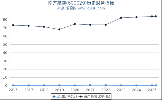 南方航空(600029)股东权益比率、固定资产比率等历史财务指标图