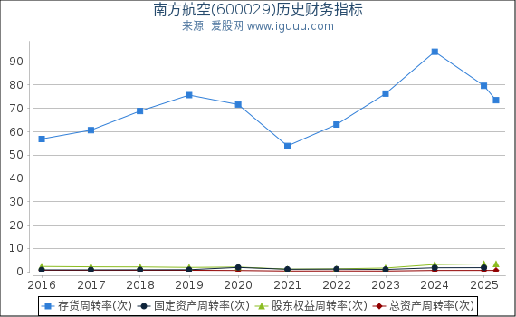 南方航空(600029)股东权益比率、固定资产比率等历史财务指标图