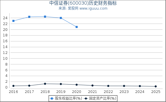 中信证券(600030)股东权益比率、固定资产比率等历史财务指标图