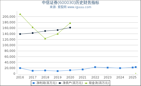 中信证券(600030)股东权益比率、固定资产比率等历史财务指标图
