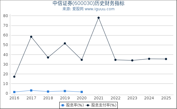 中信证券(600030)股东权益比率、固定资产比率等历史财务指标图