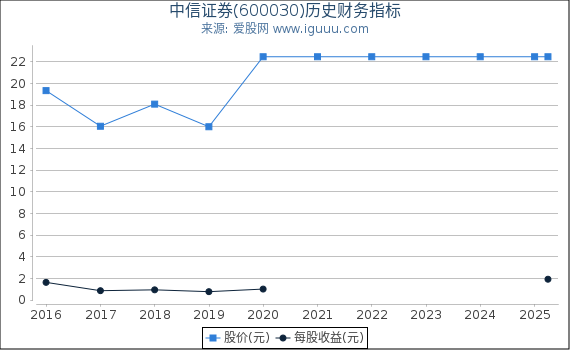 中信证券(600030)股东权益比率、固定资产比率等历史财务指标图