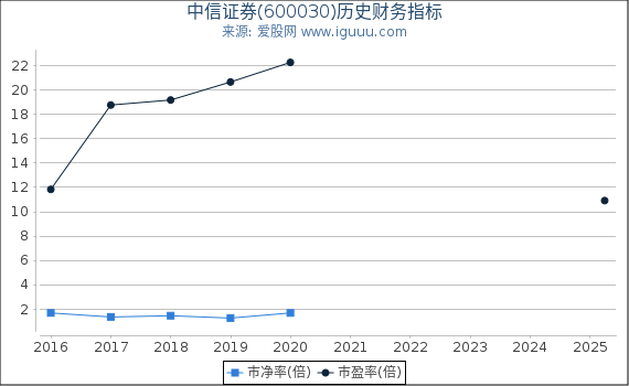 中信证券(600030)股东权益比率、固定资产比率等历史财务指标图