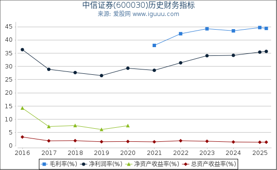 中信证券(600030)股东权益比率、固定资产比率等历史财务指标图