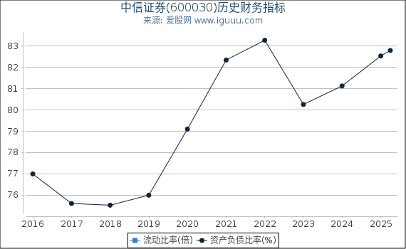 中信证券(600030)股东权益比率、固定资产比率等历史财务指标图