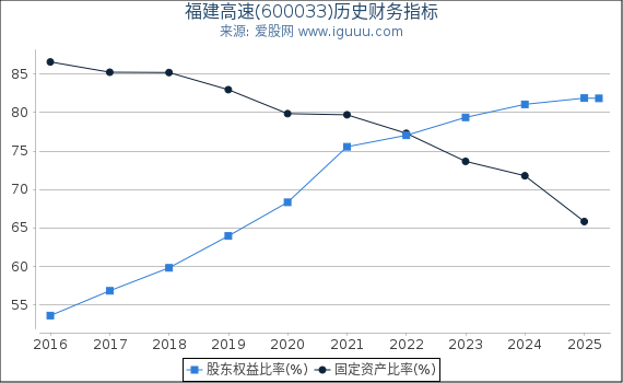 福建高速(600033)股东权益比率、固定资产比率等历史财务指标图