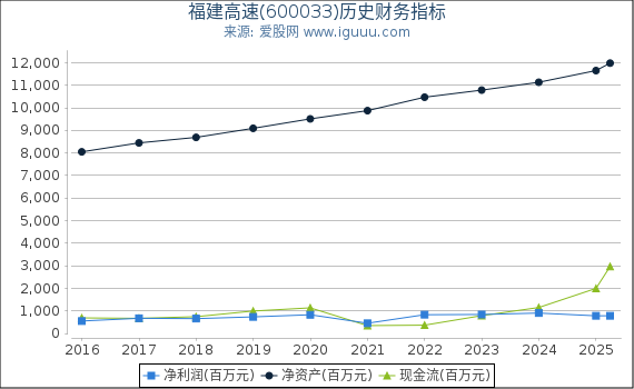 福建高速(600033)股东权益比率、固定资产比率等历史财务指标图