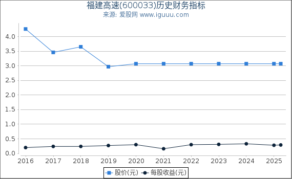 福建高速(600033)股东权益比率、固定资产比率等历史财务指标图