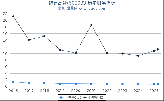 福建高速(600033)股东权益比率、固定资产比率等历史财务指标图