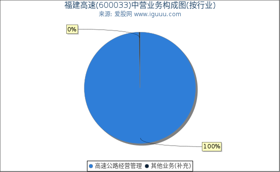 福建高速(600033)主营业务构成图（按行业）