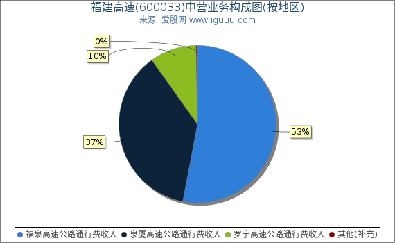 福建高速(600033)主营业务构成图（按地区）