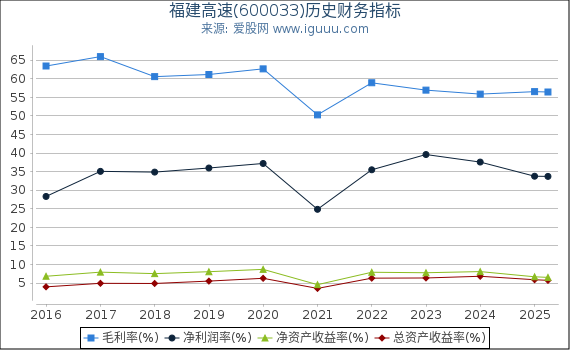 福建高速(600033)股东权益比率、固定资产比率等历史财务指标图