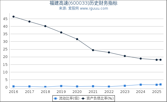 福建高速(600033)股东权益比率、固定资产比率等历史财务指标图