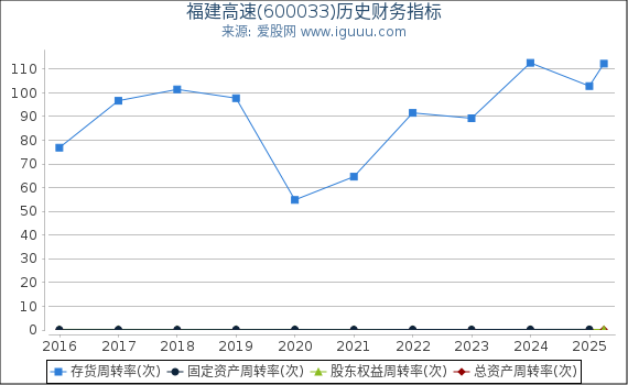 福建高速(600033)股东权益比率、固定资产比率等历史财务指标图