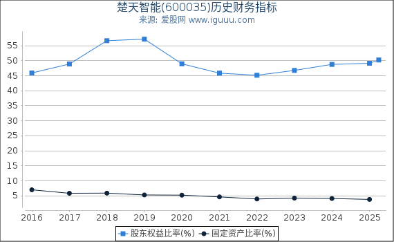 楚天智能(600035)股东权益比率、固定资产比率等历史财务指标图