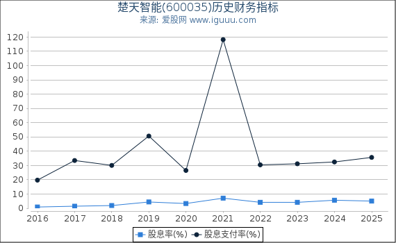 楚天智能(600035)股东权益比率、固定资产比率等历史财务指标图