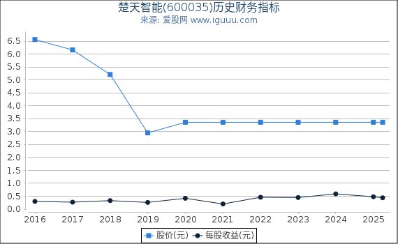 楚天智能(600035)股东权益比率、固定资产比率等历史财务指标图