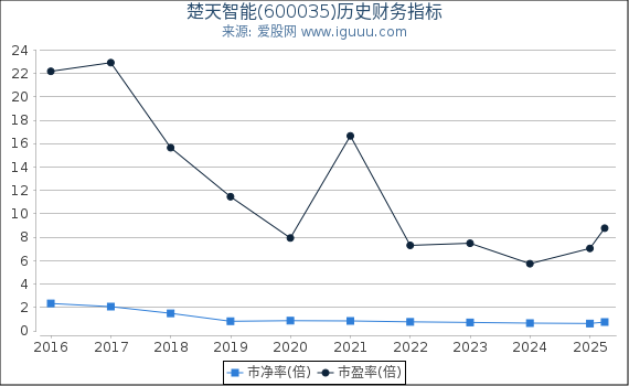 楚天智能(600035)股东权益比率、固定资产比率等历史财务指标图