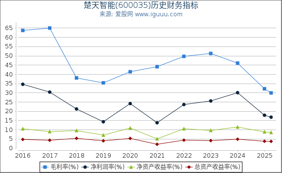 楚天智能(600035)股东权益比率、固定资产比率等历史财务指标图