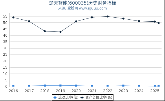 楚天智能(600035)股东权益比率、固定资产比率等历史财务指标图