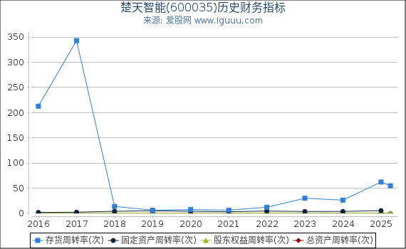 楚天智能(600035)股东权益比率、固定资产比率等历史财务指标图