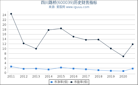 四川路桥(600039)股东权益比率、固定资产比率等历史财务指标图