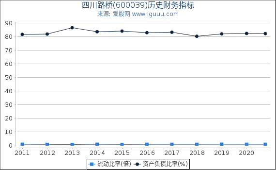 四川路桥(600039)股东权益比率、固定资产比率等历史财务指标图