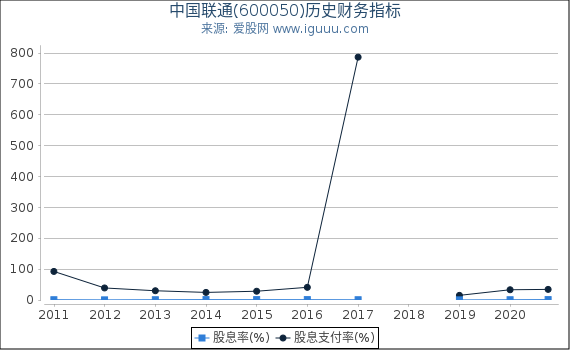 中国联通(600050)股东权益比率、固定资产比率等历史财务指标图