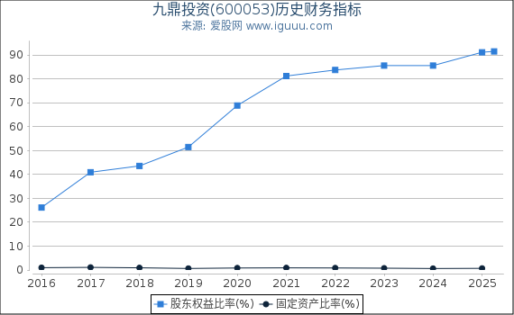 九鼎投资(600053)股东权益比率、固定资产比率等历史财务指标图