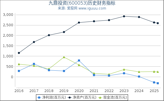 九鼎投资(600053)股东权益比率、固定资产比率等历史财务指标图