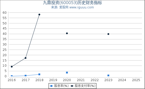 九鼎投资(600053)股东权益比率、固定资产比率等历史财务指标图
