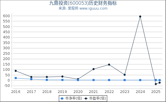 九鼎投资(600053)股东权益比率、固定资产比率等历史财务指标图