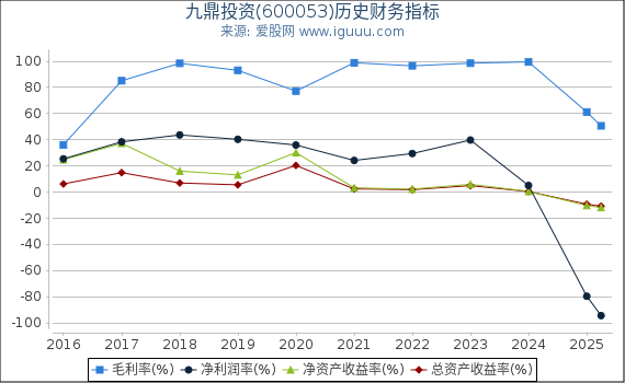 九鼎投资(600053)股东权益比率、固定资产比率等历史财务指标图