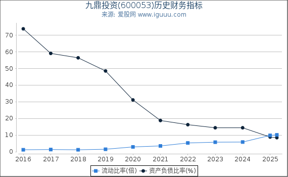 九鼎投资(600053)股东权益比率、固定资产比率等历史财务指标图