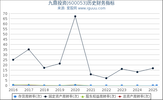 九鼎投资(600053)股东权益比率、固定资产比率等历史财务指标图