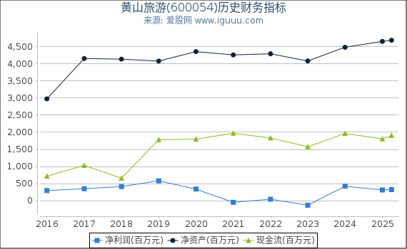 黄山旅游(600054)股东权益比率、固定资产比率等历史财务指标图