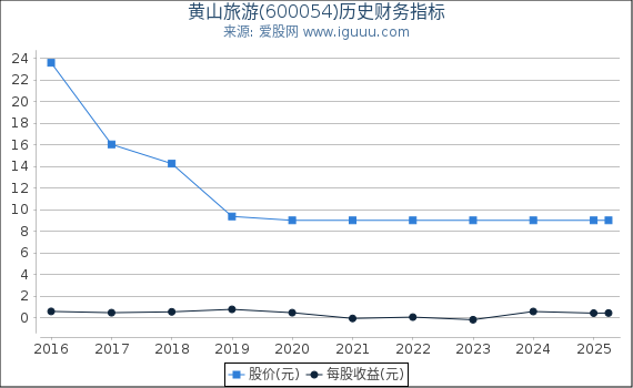 黄山旅游(600054)股东权益比率、固定资产比率等历史财务指标图