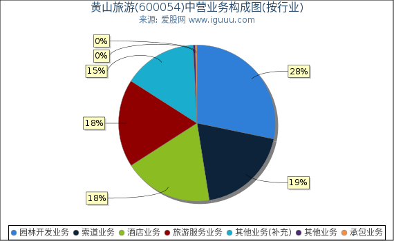 黄山旅游(600054)主营业务构成图（按行业）