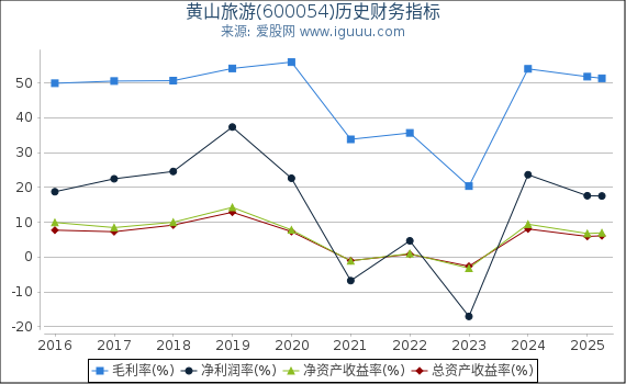 黄山旅游(600054)股东权益比率、固定资产比率等历史财务指标图