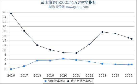 黄山旅游(600054)股东权益比率、固定资产比率等历史财务指标图