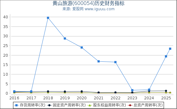 黄山旅游(600054)股东权益比率、固定资产比率等历史财务指标图
