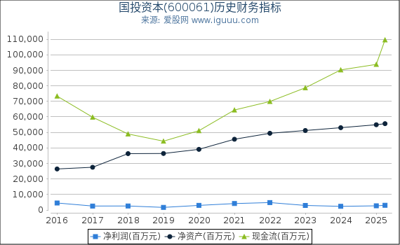 国投资本(600061)股东权益比率、固定资产比率等历史财务指标图
