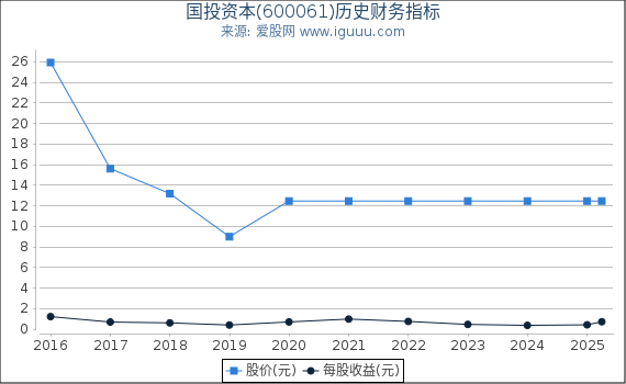 国投资本(600061)股东权益比率、固定资产比率等历史财务指标图