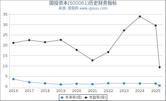 国投资本(600061)股东权益比率、固定资产比率等历史财务指标图